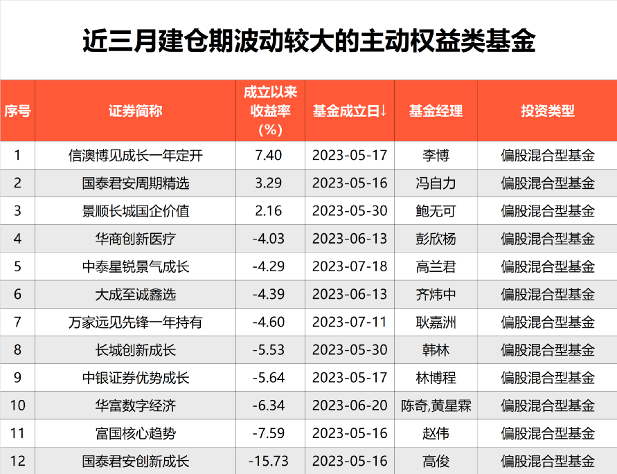 1200亿新基金加速建仓！抄底资金来了