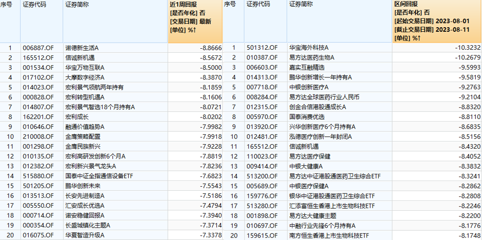 感觉最近炒股很难？那就对了！本月超七成公募都亏钱，但这类产品还能涨