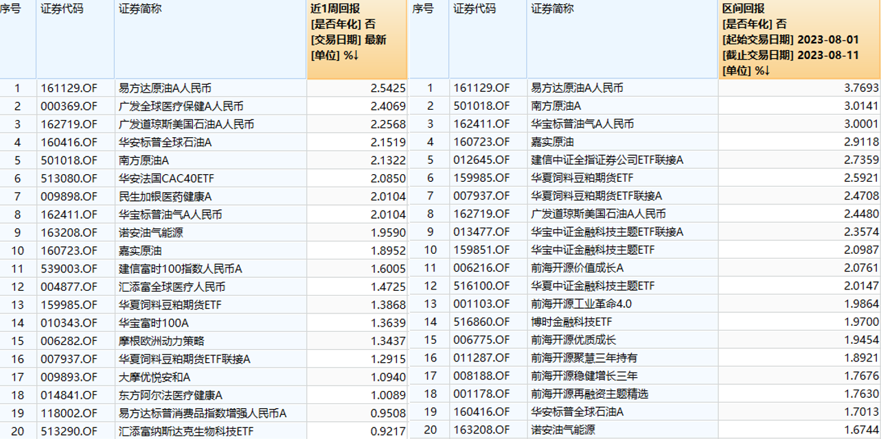 感觉最近炒股很难？那就对了！本月超七成公募都亏钱，但这类产品还能涨