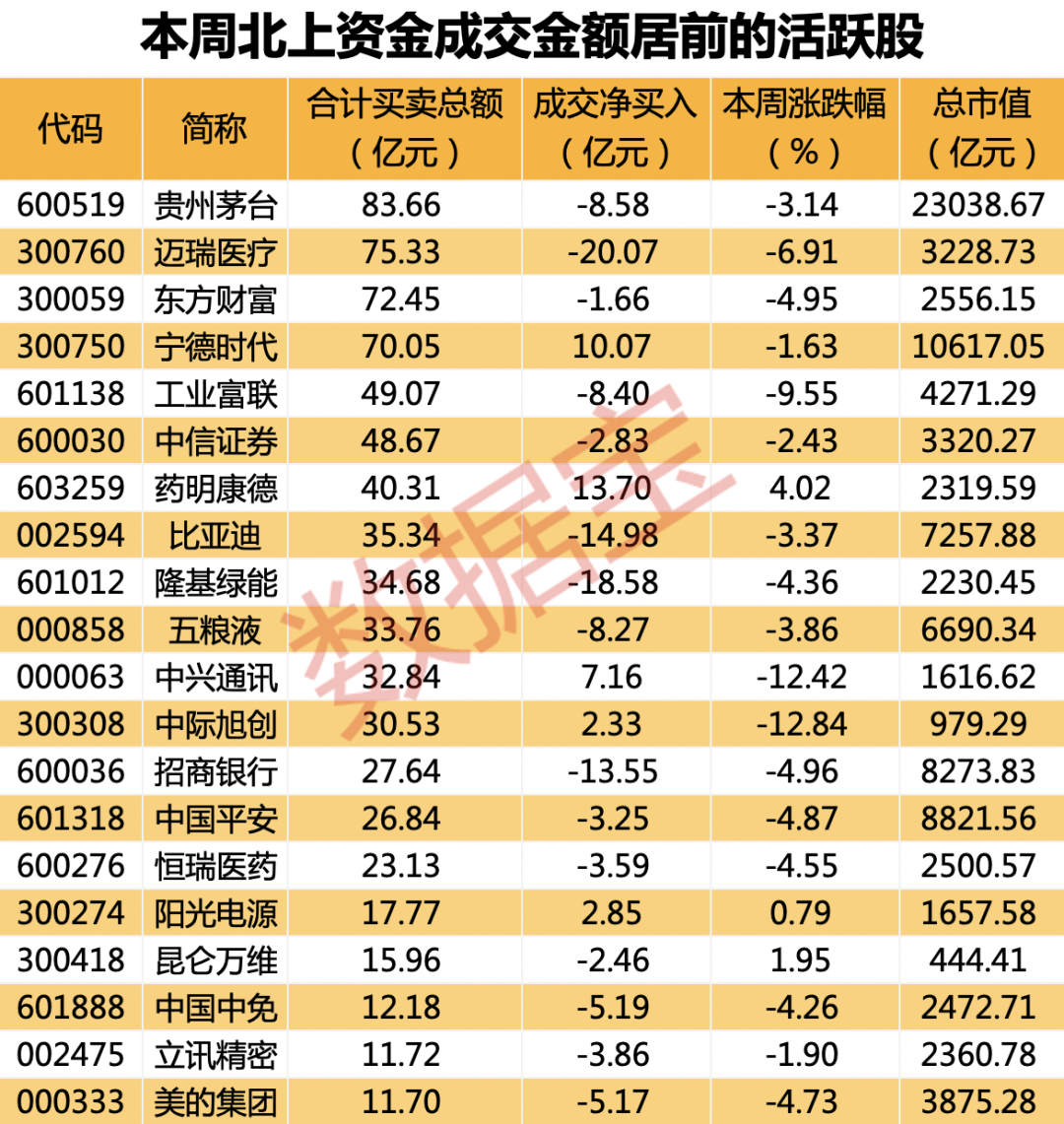 北上资金一周出逃超200亿元！震荡行情下，两大行业获资金持续力挺，CRO龙头获逆市大抢筹