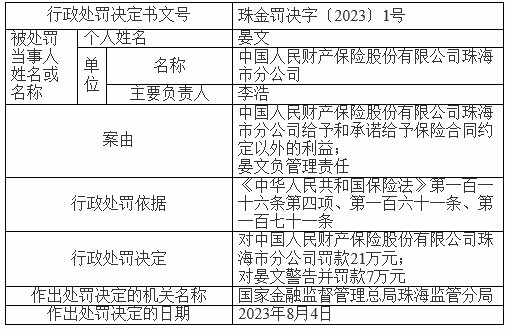 人保财险珠海分公司违规被罚 给予保险合同约定外利益