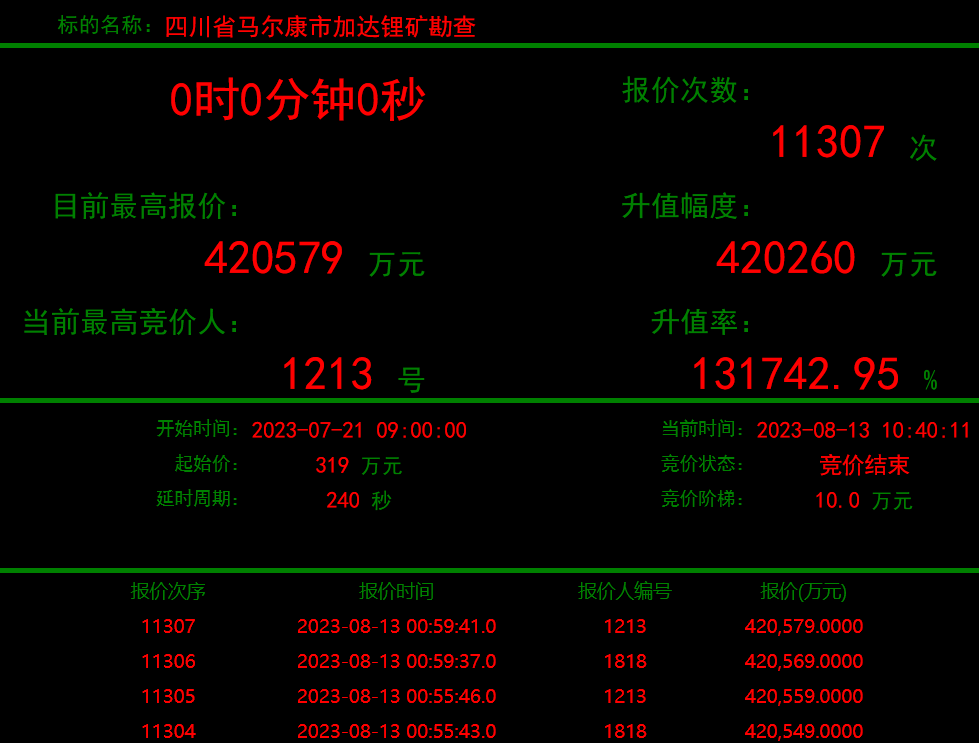 超42亿！又一天价锂矿落槌，1.1万次报价，升值1300多倍，背后买家或涉A股公司！