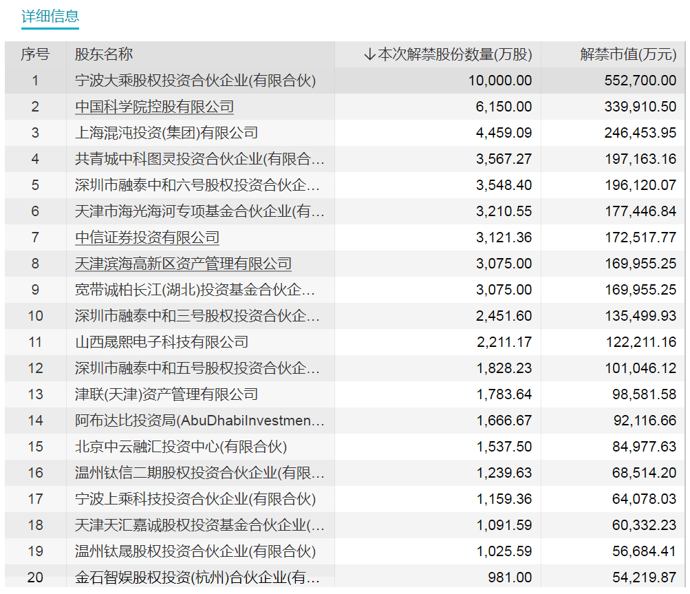 明天，国产CPU龙头迎巨量解禁！