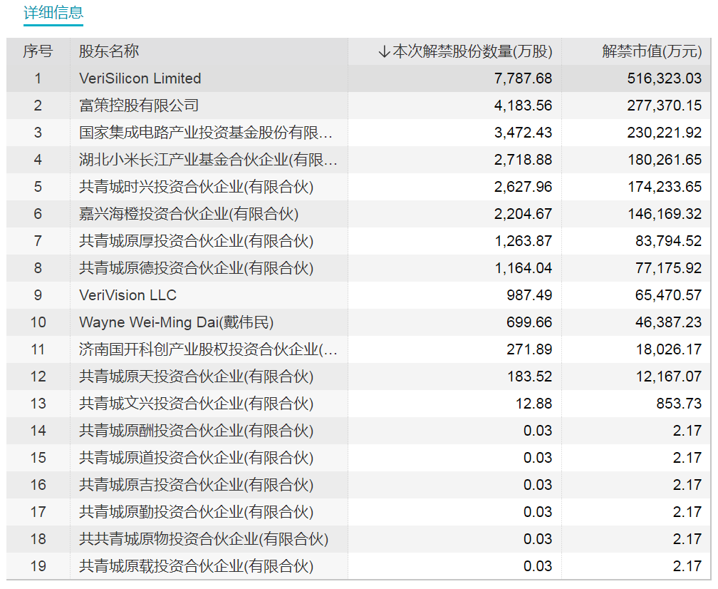 明天，国产CPU龙头迎巨量解禁！