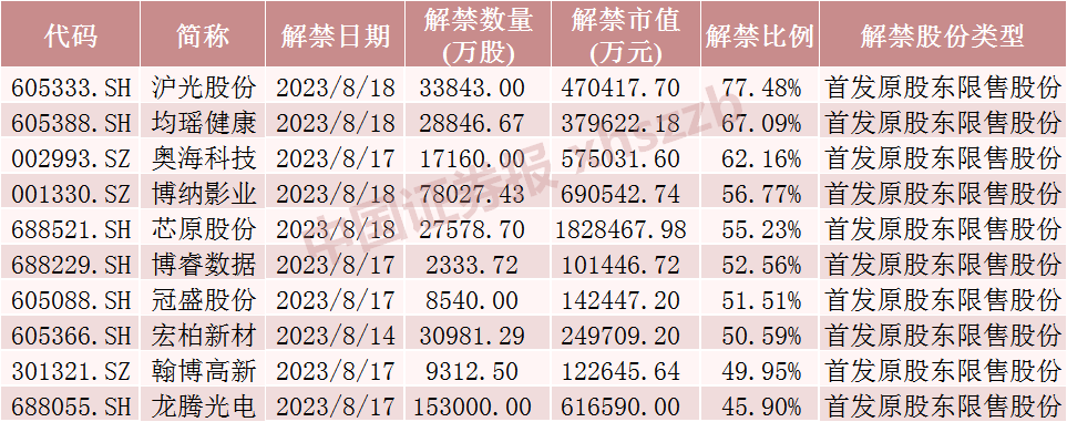 明天，国产CPU龙头迎巨量解禁！