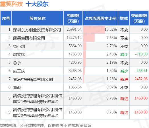 8月13日露笑科技发布公告，其股东减持1923万股