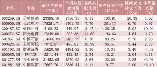 减仓迈瑞医疗超20亿元，北向资金本周大手笔加仓这些股票（附名单）