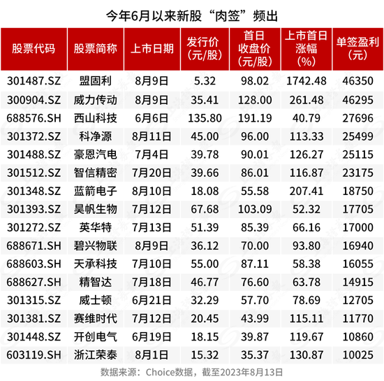 本周新股涨3倍，下周5只打不打？