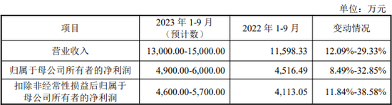 本周新股涨3倍，下周5只打不打？