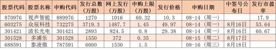 下周解禁市值超1400亿元，5只新股发行，机构：泰然应对，静待良机