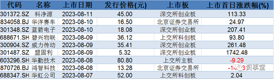 单票37倍涨幅之后，市场再迎超级“打新”周