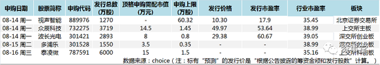 单票37倍涨幅之后，市场再迎超级“打新”周