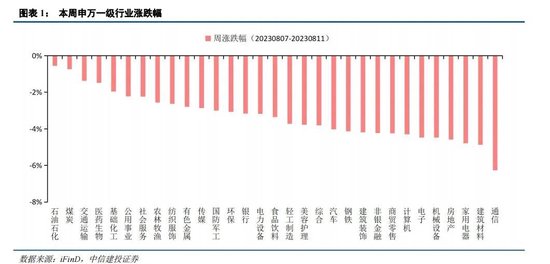 中信建投：坚定信心守候“活跃牛” 关注后续复苏信号