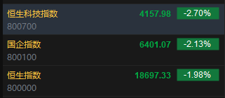 快讯：港股恒指开跌1.98％ 科指开跌2.7% 碧桂园跌超7%