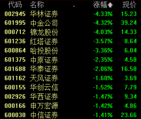 券商股走低 中金公司一度跌超6% 机构称板块估值修复空间充足