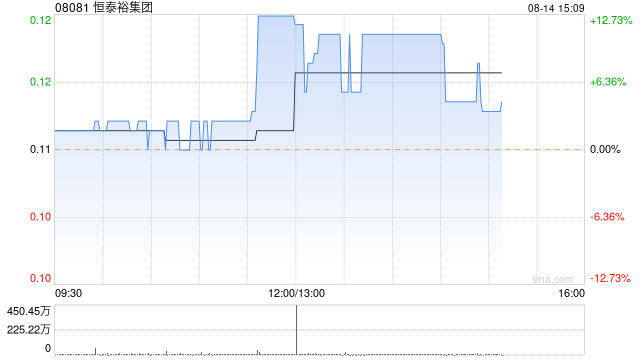 恒泰裕集团现涨近11% 中期溢利同比增长262.77%