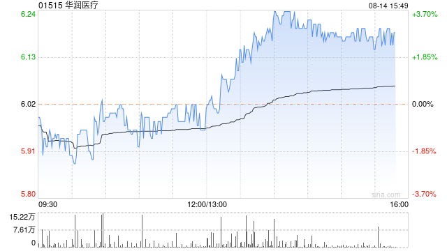 华润医疗午后涨逾3% 预计中期纯利同比增加约60%