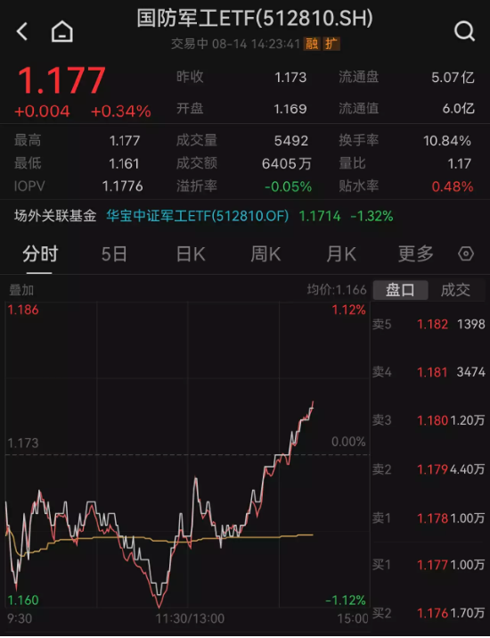 【ETF操盘提示】权重股发力，国防军工板块午后翻红！国防军工ETF（512810）场内放量涨0.34%！