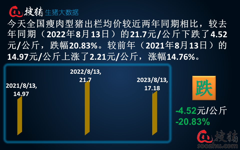 【生猪现货】养殖端情绪转弱，市场抵触情绪转浓