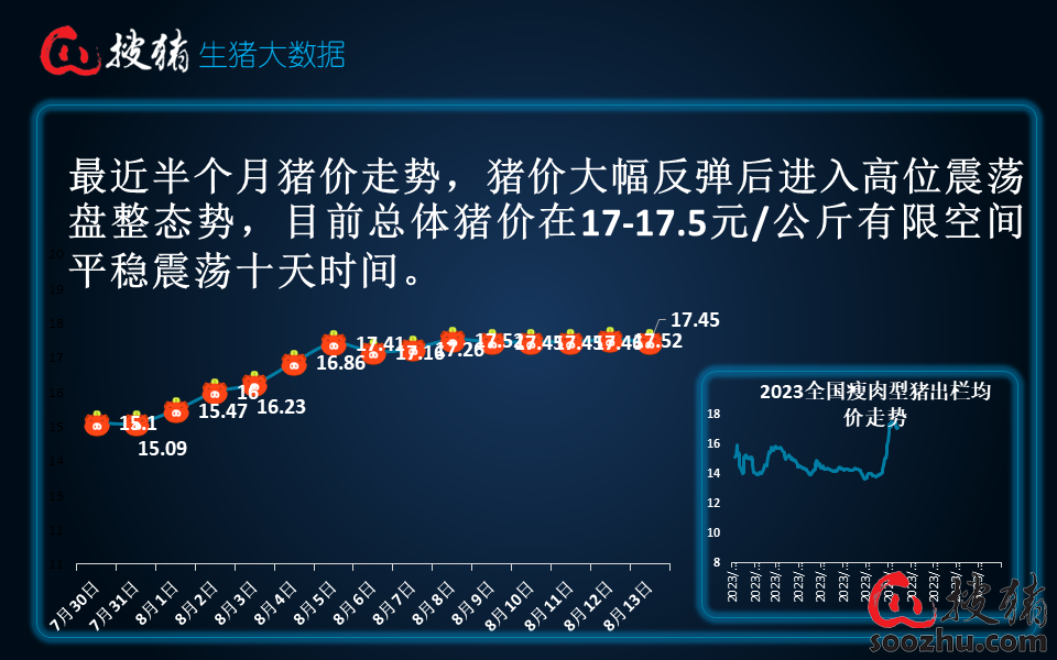 【生猪现货】养殖端情绪转弱，市场抵触情绪转浓