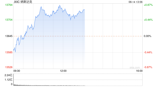 午盘：美股小幅上扬 纳指上涨0.6%