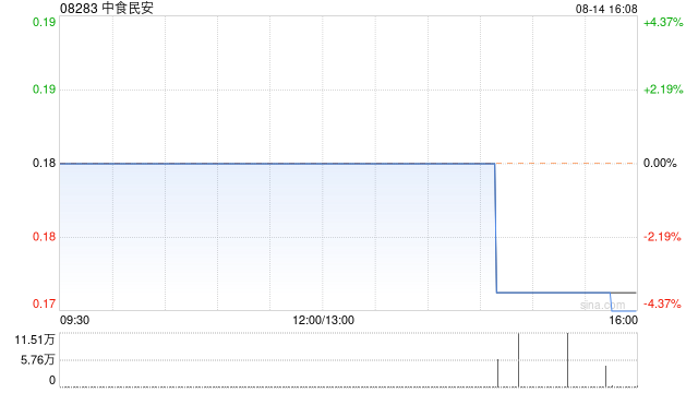 中食民安公布中期业绩 归母应占溢利111.4万新加坡元同比扭亏为盈