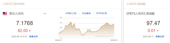 人民币中间价报7.1768，下调82点