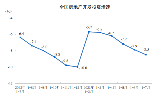 国家统计局：2023年1—7月份全国商品房销售面积同比下降6.5%