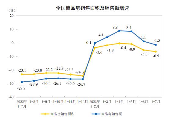 国家统计局：2023年1—7月份全国商品房销售面积同比下降6.5%