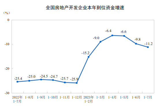 国家统计局：2023年1—7月份全国商品房销售面积同比下降6.5%