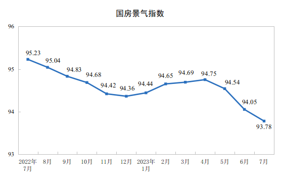 国家统计局：2023年1—7月份全国商品房销售面积同比下降6.5%