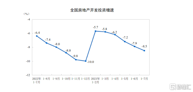 国家统计局：前7个月全国房地产开发投资67717亿元 同比下降8.5%