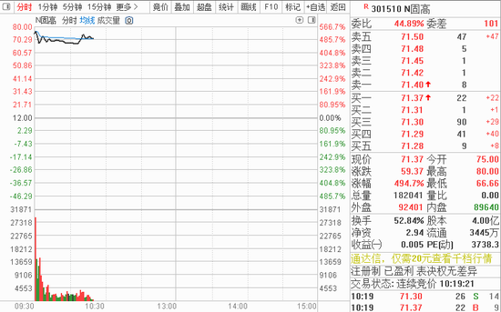 太猛了！这只新股开盘大涨525%，会重演盟固利的“暴涨神话”吗？