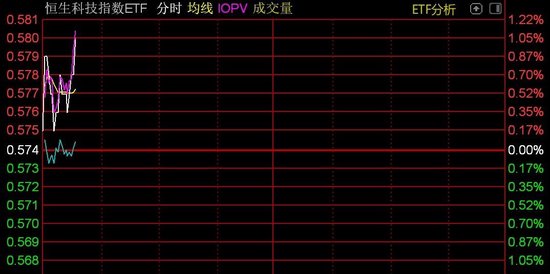 港股估值位于历史较低分位，具有长期配置价值，恒生科技指数ETF（513180）早盘一度拉升逾1%