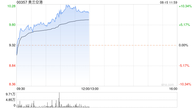 美兰空港早盘涨幅持续升高 股价现涨近6%