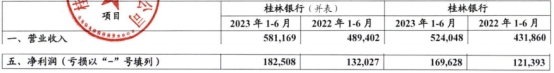 桂林银行上半年净利18亿元 计提信用减值损失17亿元