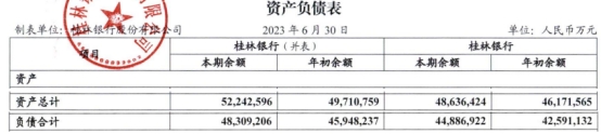 桂林银行上半年净利18亿元 计提信用减值损失17亿元