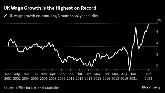 英镑上涨 英国创纪录的薪资增速加剧央行通胀担忧