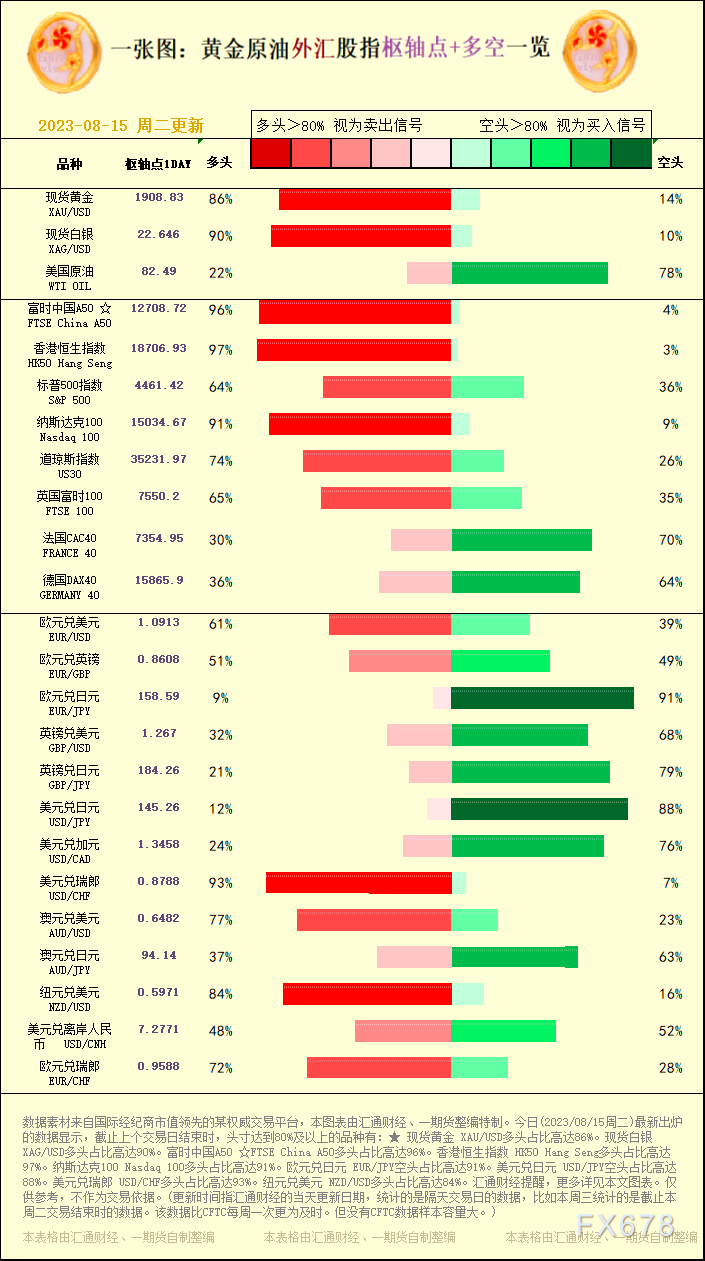 一张图：2023/08/15黄金原油外汇股指"枢纽点+多空占比"一览