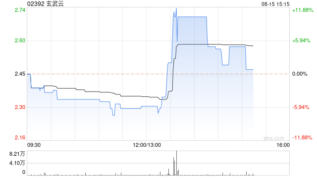 玄武云午盘涨近5% 公司与天润云达成战略合作