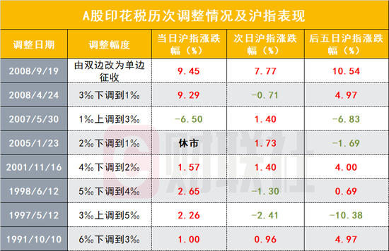 历年A股印花税调整后，市场如何反应？上次调整A股全部涨停