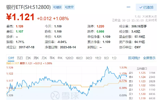 银行ETF（512800）逆市涨逾1%，为什么说央行超预期降息对银行板块是重大利好？