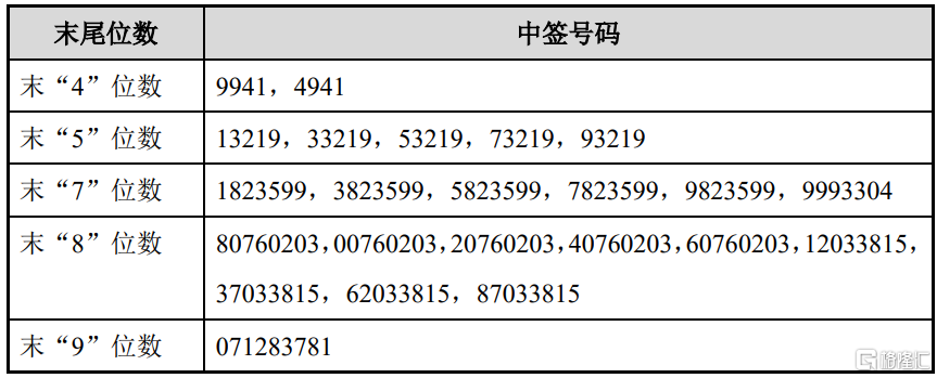 波长光电(301421.SZ)披露中签结果：中签号码共有2.8062万个