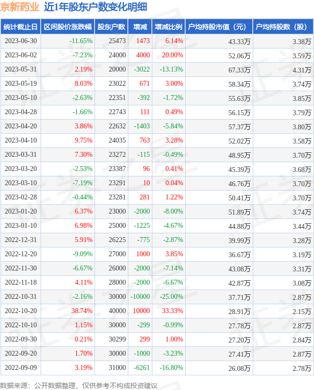 京新药业(002020)6月30日股东户数2.55万户，较上期增加6.14%