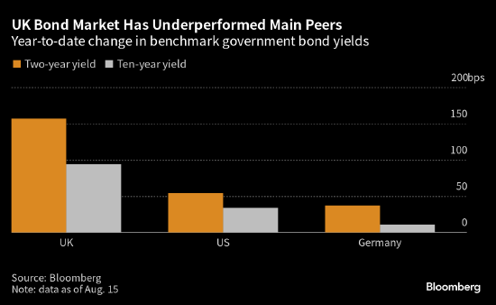 薪资数据火热 英国央行9月加息50个基点的预期重燃