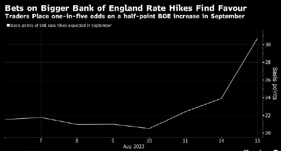 薪资数据火热 英国央行9月加息50个基点的预期重燃