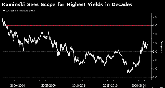 量化基金经理：10年期美债收益率有可能达到6%