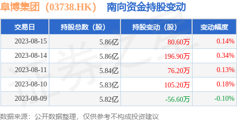 阜博集团（03738.HK）：8月15日南向资金增持80.6万股