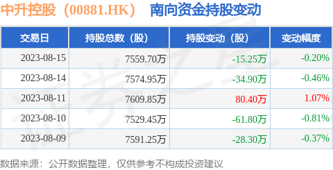 中升控股（00881.HK）：8月15日南向资金减持15.25万股