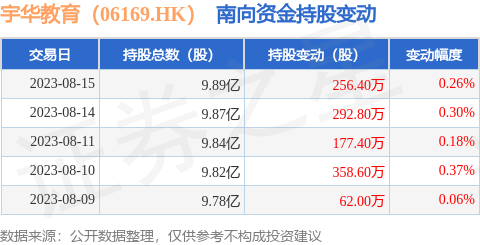 宇华教育（06169.HK）：8月15日南向资金增持256.4万股